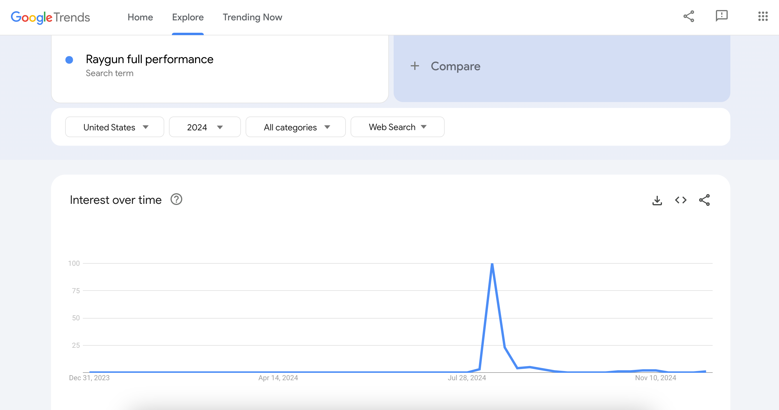 نمودار مورد علاقه در طول زمان در رابطه با موضوعی در جستجوی سال Google Trend