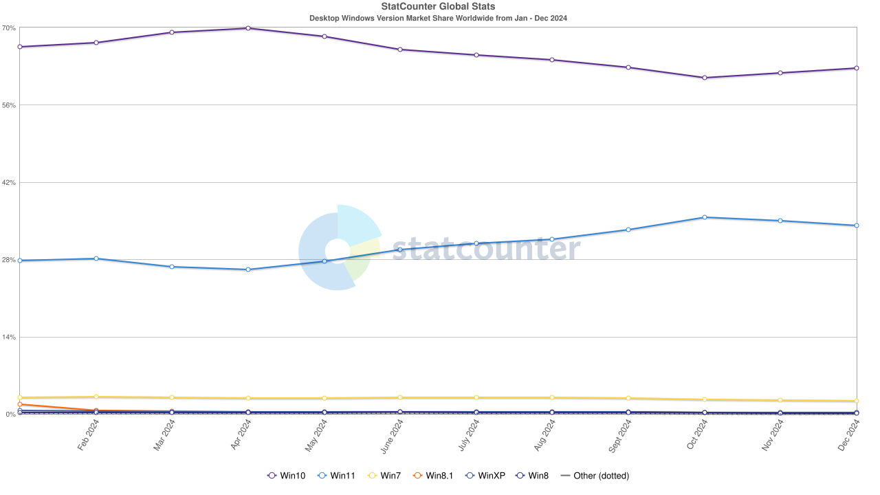 آمار StatCounter سهم بازار ویندوز را در سال 2024 نشان می دهد